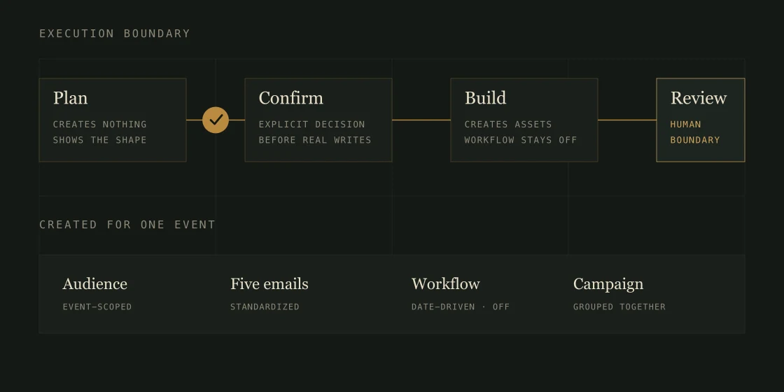 An anonymized automation-safety diagram showing plan, explicit confirmation, build, and human review