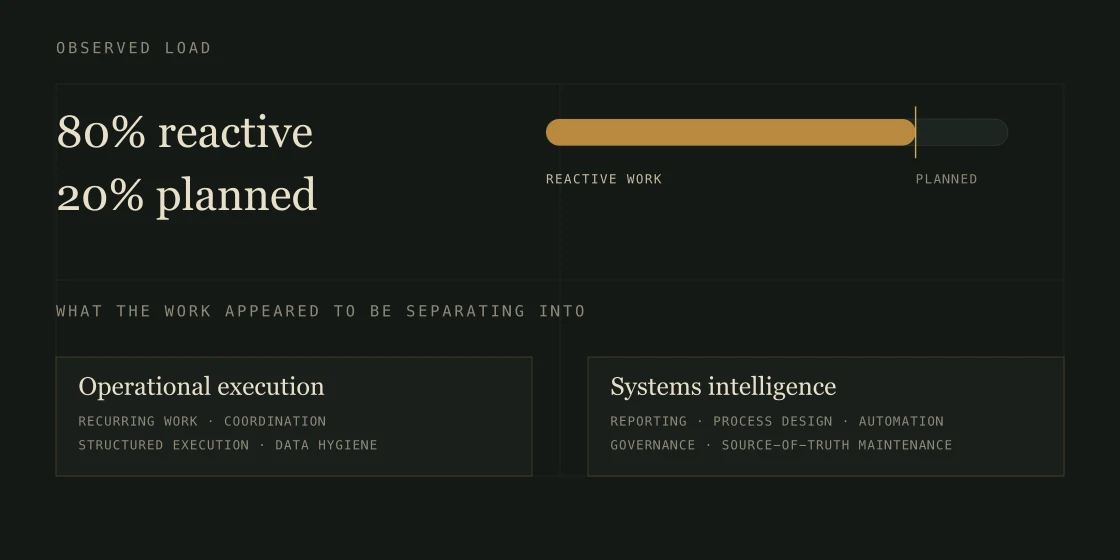 An anonymized operating-model diagram showing reactive work, planned work, and two distinct operational disciplines